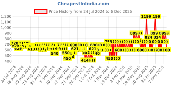 ajio.com gap kids Boys Slim Fit Joggers gap kids Price History Graph from 24 Jul 2024 to 6 Dec 2025