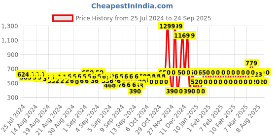 ajio.com gap kids Boys Slim Fit Polo T-Shirt gap kids Price History Graph from 25 Jul 2024 to 24 Sep 2025