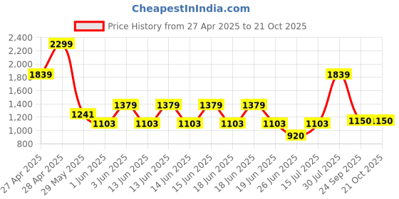 ajio.com gap kids Boys Slim Fit Trousers with Insert Pockets gap kids Price History Graph from 27 Apr 2025 to 21 Oct 2025