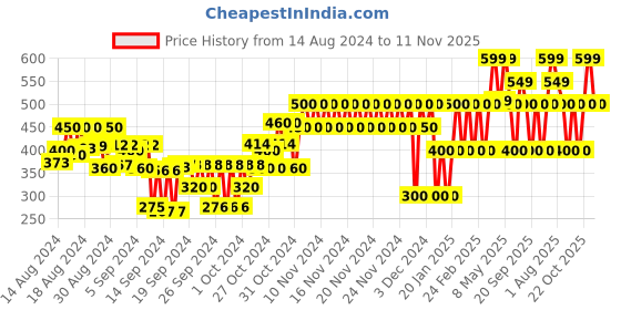 ajio.com gap kids Boys Spaceship Print Round Neck T-Shirt gap kids Price History Graph from 14 Aug 2024 to 11 Nov 2025