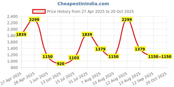 ajio.com gap kids Boys Straight Fit Parachute Pants gap kids Price History Graph from 27 Apr 2025 to 20 Oct 2025