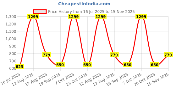 ajio.com gap kids Boys Striped Regular Fit Shorts gap kids Price History Graph from 16 Jul 2025 to 15 Nov 2025