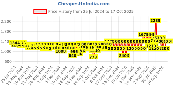 ajio.com gap kids Boys Trucker Jacket with Flap Pockets gap kids Price History Graph from 25 Jul 2024 to 16 Oct 2025