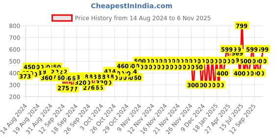 ajio.com gap kids Boys Yoda Embroidered Knitted Beanie gap kids Price History Graph from 14 Aug 2024 to 6 Nov 2025