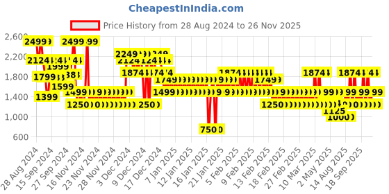 ajio.com gap kids Boys Zip-Front Gilet Jacket gap kids Price History Graph from 28 Aug 2024 to 26 Nov 2025