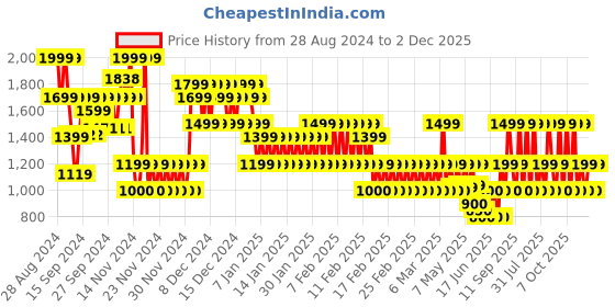 ajio.com gap kids Boys Zip-Front Puffer Jacket gap kids Price History Graph from 28 Aug 2024 to 2 Dec 2025