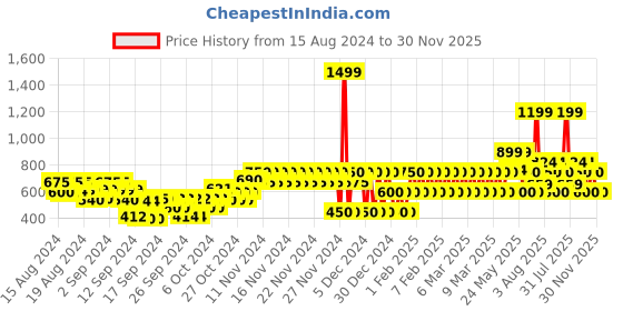 ajio.com gap kids Brand Embroidered Joggers with Drawstring Waist gap kids Price History Graph from 15 Aug 2024 to 30 Nov 2025