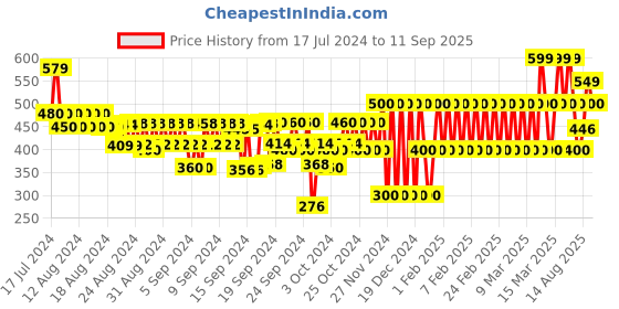 ajio.com gap kids Brand Logo Knot Tie T-Shirt gap kids Price History Graph from 17 Jul 2024 to 11 Sep 2025