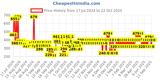 ajio.com gap kids Brand Print Crew-Neck T-Shirt gap kids Price History Graph from 17 Jul 2024 to 22 Oct 2025
