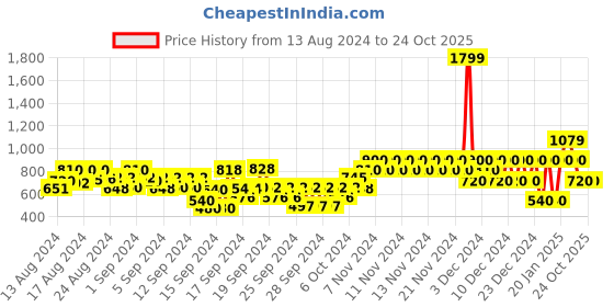 ajio.com gap kids Brand Print Hoodie with Kangaroo Pocket gap kids Price History Graph from 13 Aug 2024 to 23 Oct 2025