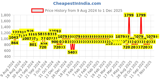 ajio.com gap kids Brand Print Hoodie with Kangaroo Pocket gap kids Price History Graph from 9 Aug 2024 to 1 Dec 2025