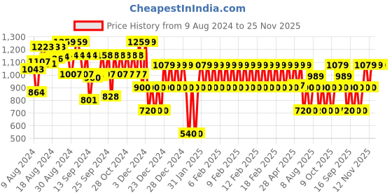 ajio.com gap kids Brand Print Hoodie with Kangaroo Pockets gap kids Price History Graph from 9 Aug 2024 to 24 Nov 2025