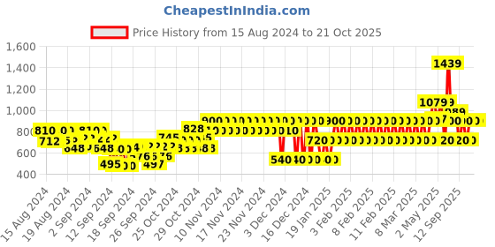 ajio.com gap kids Brand Print Joggers with Elasticated Waist gap kids Price History Graph from 15 Aug 2024 to 20 Oct 2025