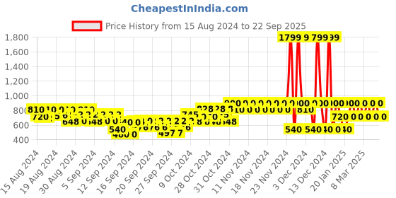 ajio.com gap kids Brand Print Joggers with Elasticated Waist gap kids Price History Graph from 15 Aug 2024 to 22 Sep 2025