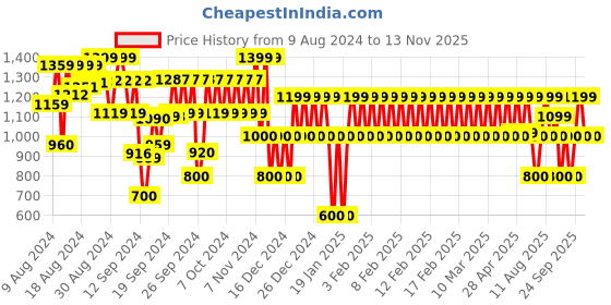 ajio.com gap kids Brand Print Relaxed Fit Hoodie gap kids Price History Graph from 9 Aug 2024 to 13 Nov 2025