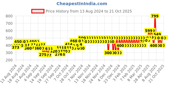 ajio.com gap kids Brand Print Round-Neck T-Shirt gap kids Price History Graph from 13 Aug 2024 to 21 Oct 2025