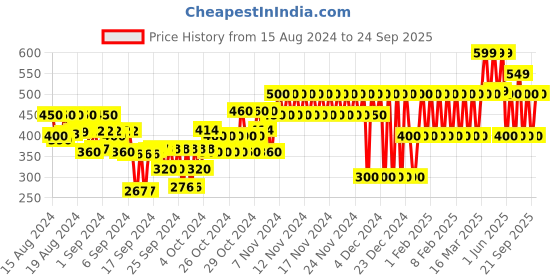 ajio.com gap kids Brand Print Round-Neck T-Shirt gap kids Price History Graph from 15 Aug 2024 to 24 Sep 2025
