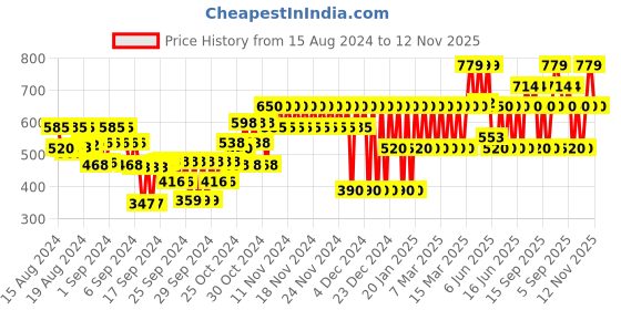ajio.com gap kids Brand Print Shorts with Drawstring Waist gap kids Price History Graph from 15 Aug 2024 to 12 Nov 2025