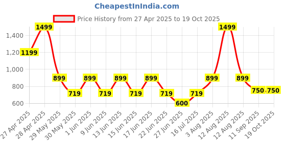 ajio.com gap kids Brannan Bear Relaxed Fit Linen Blend Shirt gap kids Price History Graph from 27 Apr 2025 to 18 Oct 2025