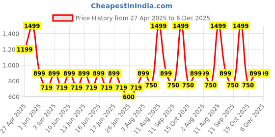ajio.com gap kids Brannan Bear Relaxed Fit Linen Blend Shirt gap kids Price History Graph from 27 Apr 2025 to 5 Dec 2025