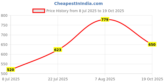 ajio.com gap kids Brannan Bear Relaxed Fit Linen Blend Shirt gap kids Price History Graph from 8 Jul 2025 to 19 Oct 2025