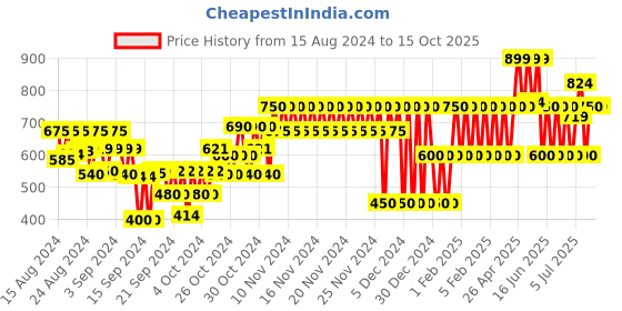 ajio.com gap kids Bugs Bunny Printed Graphic T-Shirt gap kids Price History Graph from 15 Aug 2024 to 15 Oct 2025
