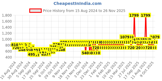ajio.com gap kids Button-Down Collar Shirt with Patch Pocket gap kids Price History Graph from 15 Aug 2024 to 26 Nov 2025
