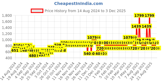 ajio.com gap kids Button-Down Shirt with Patch Pocket gap kids Price History Graph from 14 Aug 2024 to 3 Dec 2025