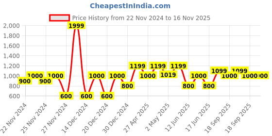 ajio.com gap kids Button-Front Tiered Denim Dress gap kids Price History Graph from 22 Nov 2024 to 16 Nov 2025