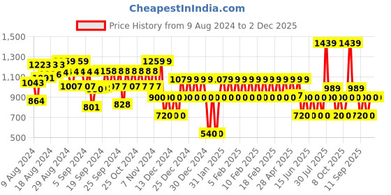 ajio.com gap kids Camouflage Print Hoodie gap kids Price History Graph from 9 Aug 2024 to 2 Dec 2025