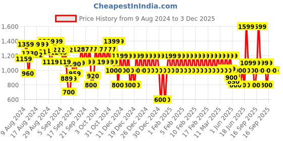 ajio.com gap kids Camouflage Print Hoodie with Kangaroo Pockets gap kids Price History Graph from 9 Aug 2024 to 2 Dec 2025