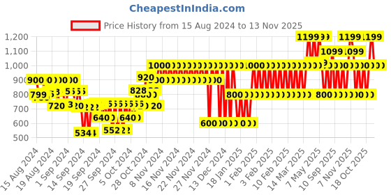 ajio.com gap kids Camouflage Print Shorts gap kids Price History Graph from 15 Aug 2024 to 13 Nov 2025