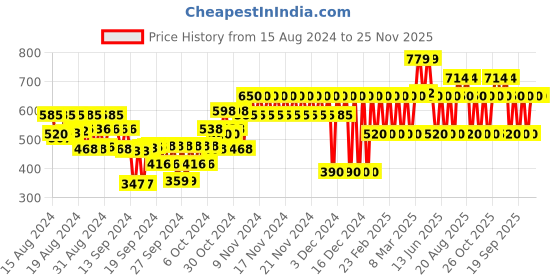 ajio.com gap kids Camouflage Print Slim Fit Shorts gap kids Price History Graph from 15 Aug 2024 to 24 Nov 2025