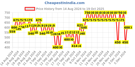 ajio.com gap kids Car Print T-Shirt with Shorts Set gap kids Price History Graph from 14 Aug 2024 to 18 Oct 2025