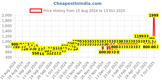 ajio.com gap kids Cargo Pants with Elastiacted Drawstring Waist gap kids Price History Graph from 15 Aug 2024 to 13 Oct 2025