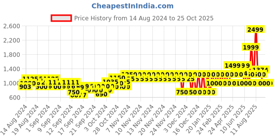 ajio.com gap kids Checked A-Line Dress with Headband & Bloomers gap kids Price History Graph from 14 Aug 2024 to 24 Oct 2025