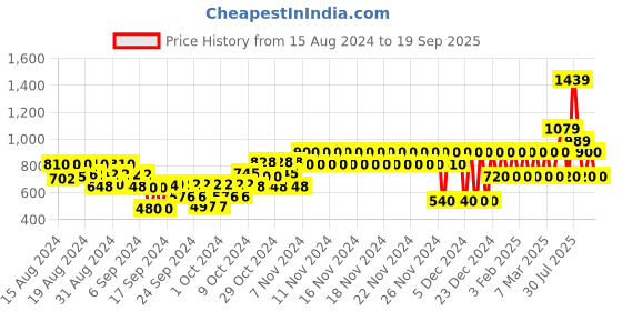 ajio.com gap kids Checked Cotton A-Line Dress gap kids Price History Graph from 15 Aug 2024 to 19 Sep 2025