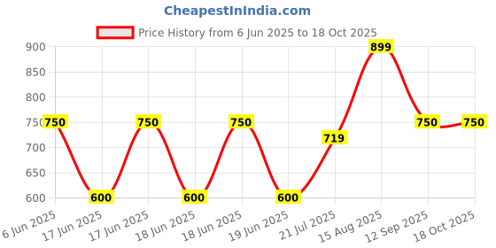 ajio.com gap kids Checked Full Sleeve Round Neck Top gap kids Price History Graph from 6 Jun 2025 to 17 Oct 2025