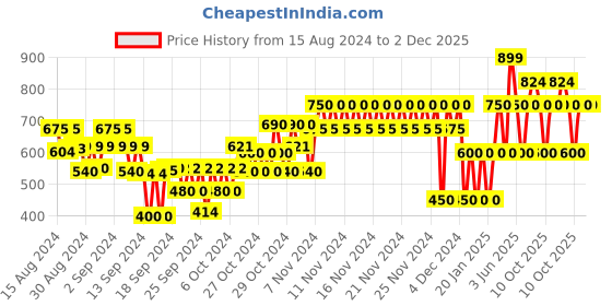 ajio.com gap kids Checked Joggers with Drawstring Waist gap kids Price History Graph from 15 Aug 2024 to 2 Dec 2025