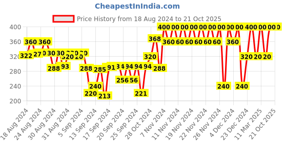 ajio.com gap kids Checked Leggings with Elasticated Waist gap kids Price History Graph from 18 Aug 2024 to 19 Oct 2025