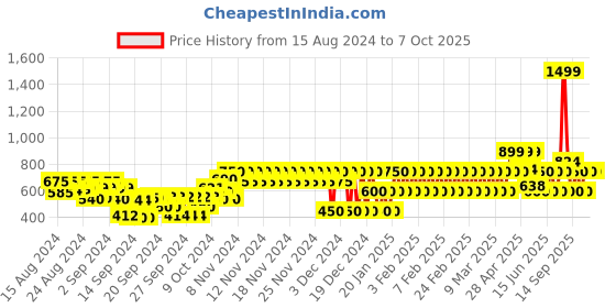 ajio.com gap kids Checked Linen Shirt with Button-Down Collar gap kids Price History Graph from 15 Aug 2024 to 7 Oct 2025