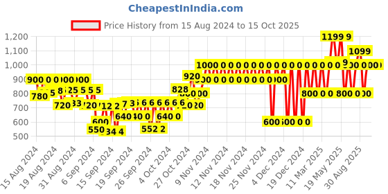 ajio.com gap kids Checked One-Shoulder Swimsuit gap kids Price History Graph from 15 Aug 2024 to 14 Oct 2025