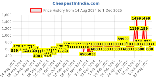 ajio.com gap kids Checked Regular Fit Shirt gap kids Price History Graph from 14 Aug 2024 to 1 Dec 2025