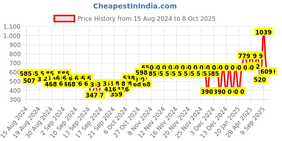 ajio.com gap kids Checked Reversible Bucket Hat gap kids Price History Graph from 15 Aug 2024 to 8 Oct 2025