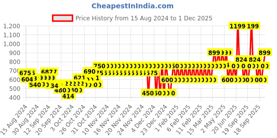 ajio.com gap kids Checked Shirt with Patch Pocket gap kids Price History Graph from 15 Aug 2024 to 1 Dec 2025