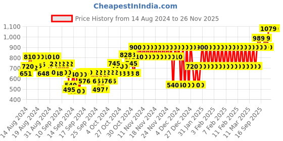ajio.com gap kids Checked Shirt with Patch Pocket gap kids Price History Graph from 14 Aug 2024 to 25 Nov 2025