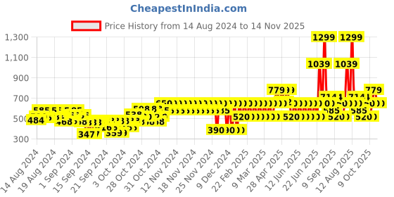 ajio.com gap kids Checked Shirt with Patch Pocket gap kids Price History Graph from 14 Aug 2024 to 14 Nov 2025