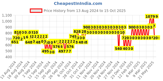 ajio.com gap kids Checked Shirt with Patch Pocket gap kids Price History Graph from 13 Aug 2024 to 15 Oct 2025