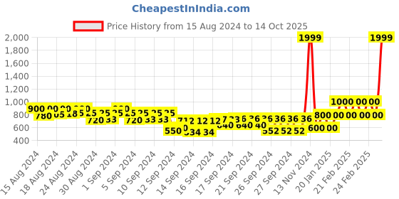 ajio.com gap kids Checked Shirt with Patch Pocket gap kids Price History Graph from 15 Aug 2024 to 14 Oct 2025
