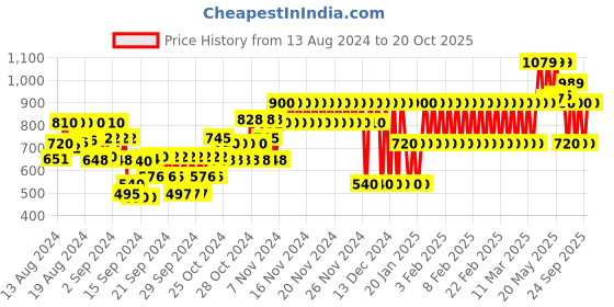 ajio.com gap kids Checked Square-Neck Top gap kids Price History Graph from 13 Aug 2024 to 20 Oct 2025